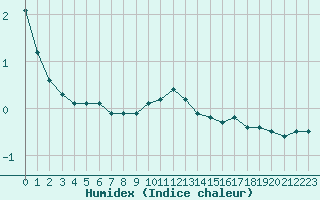 Courbe de l'humidex pour Saint-Quentin (02)