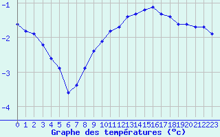 Courbe de tempratures pour Corny-sur-Moselle (57)