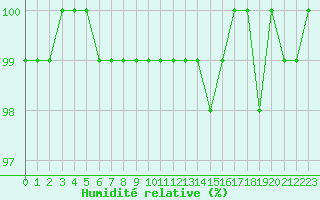 Courbe de l'humidit relative pour Chteau-Chinon (58)