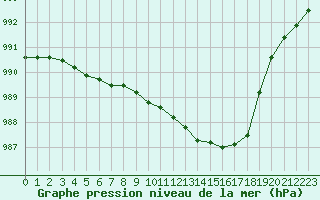 Courbe de la pression atmosphrique pour Corsept (44)