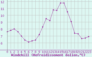 Courbe du refroidissement olien pour Leucate (11)