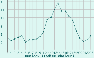 Courbe de l'humidex pour Castres-Nord (81)