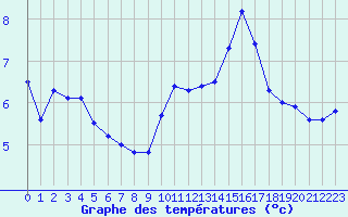 Courbe de tempratures pour Bziers Cap d