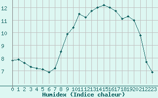 Courbe de l'humidex pour Cherbourg (50)