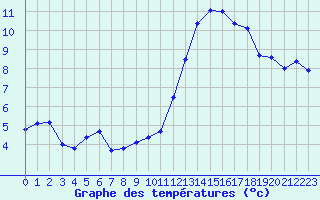 Courbe de tempratures pour Montlimar (26)