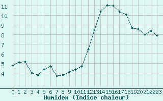 Courbe de l'humidex pour Montlimar (26)