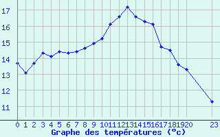 Courbe de tempratures pour Istres (13)