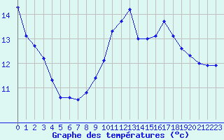 Courbe de tempratures pour Bagnres-de-Luchon (31)