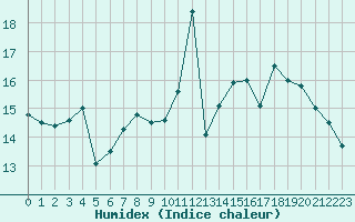 Courbe de l'humidex pour Gurande (44)