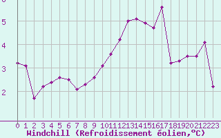 Courbe du refroidissement olien pour Laqueuille (63)