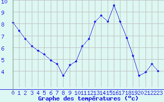 Courbe de tempratures pour Tauxigny (37)