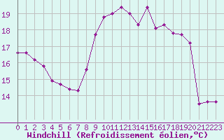 Courbe du refroidissement olien pour Saint-Georges-d