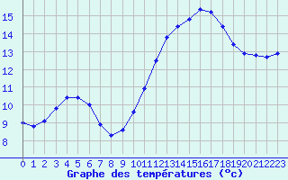 Courbe de tempratures pour Estres-la-Campagne (14)