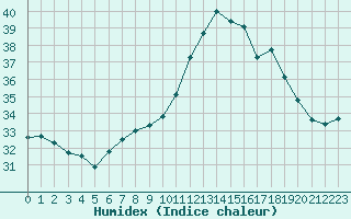 Courbe de l'humidex pour Perpignan Moulin  Vent (66)