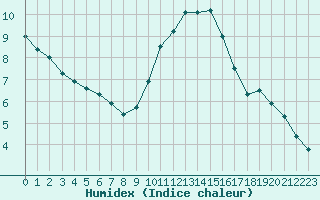 Courbe de l'humidex pour Orange (84)