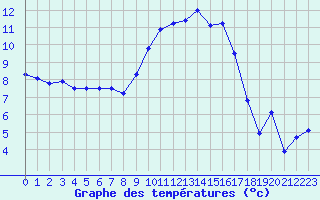 Courbe de tempratures pour Figari (2A)