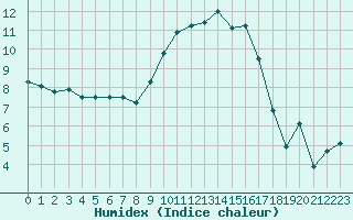 Courbe de l'humidex pour Figari (2A)