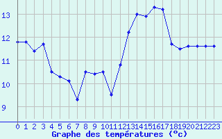 Courbe de tempratures pour Bdarieux (34)