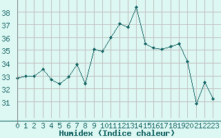 Courbe de l'humidex pour Ile Rousse (2B)