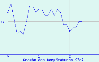 Courbe de tempratures pour Autrac (43)