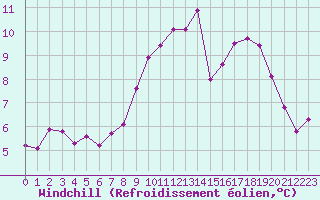 Courbe du refroidissement olien pour Tauxigny (37)