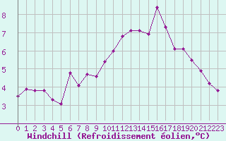 Courbe du refroidissement olien pour Kernascleden (56)