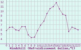 Courbe du refroidissement olien pour Landser (68)