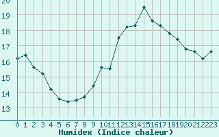 Courbe de l'humidex pour Pertuis - Le Farigoulier (84)