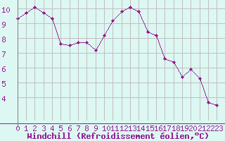 Courbe du refroidissement olien pour Amiens - Dury (80)