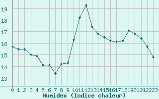 Courbe de l'humidex pour Brignogan (29)