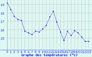 Courbe de tempratures pour Sgur-le-Chteau (19)