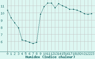 Courbe de l'humidex pour Eu (76)