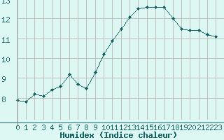 Courbe de l'humidex pour Landser (68)