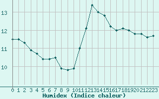 Courbe de l'humidex pour Beauvais (60)