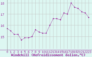 Courbe du refroidissement olien pour Le Touquet (62)