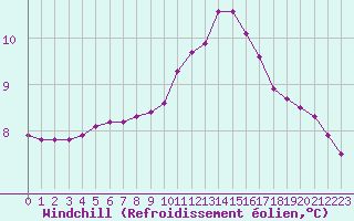Courbe du refroidissement olien pour Triel-sur-Seine (78)