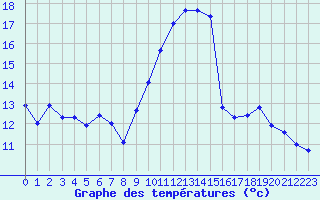 Courbe de tempratures pour Langres (52) 