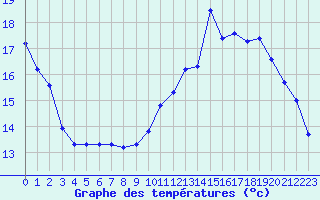 Courbe de tempratures pour Lagarrigue (81)