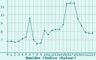 Courbe de l'humidex pour Nice (06)