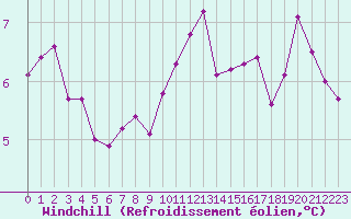 Courbe du refroidissement olien pour Cherbourg (50)