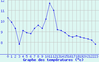 Courbe de tempratures pour Verngues - Hameau de Cazan (13)