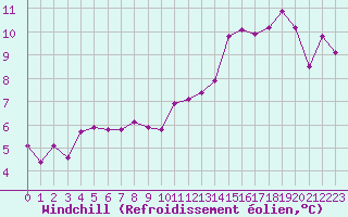 Courbe du refroidissement olien pour Saint-Igneuc (22)