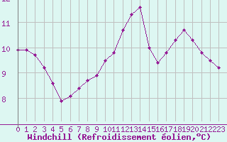 Courbe du refroidissement olien pour Verneuil (78)
