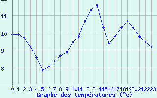 Courbe de tempratures pour Verneuil (78)