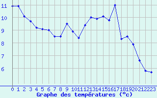 Courbe de tempratures pour Besanon (25)