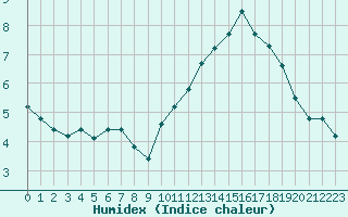 Courbe de l'humidex pour Lille (59)