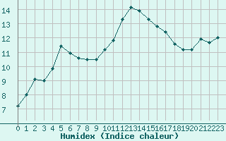 Courbe de l'humidex pour Gurande (44)