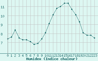 Courbe de l'humidex pour Agde (34)