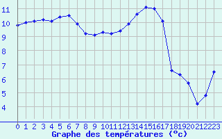 Courbe de tempratures pour Saint-Auban (04)