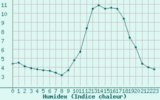 Courbe de l'humidex pour Deauville (14)